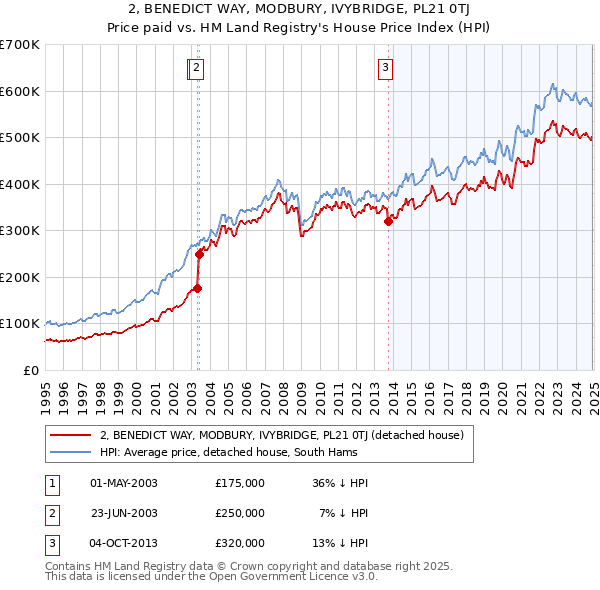 2, BENEDICT WAY, MODBURY, IVYBRIDGE, PL21 0TJ: Price paid vs HM Land Registry's House Price Index