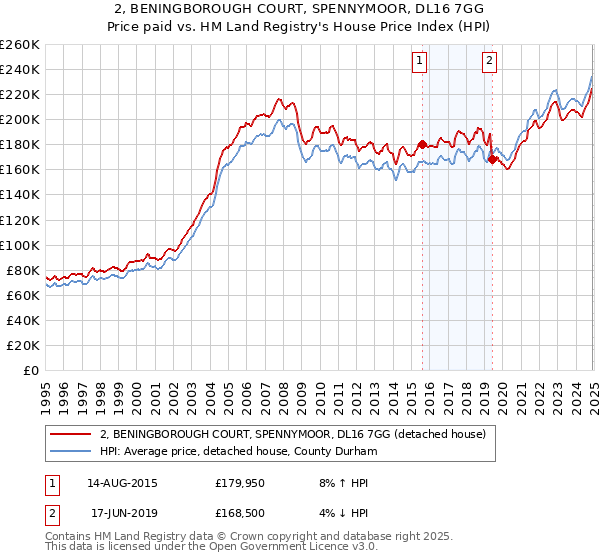 2, BENINGBOROUGH COURT, SPENNYMOOR, DL16 7GG: Price paid vs HM Land Registry's House Price Index