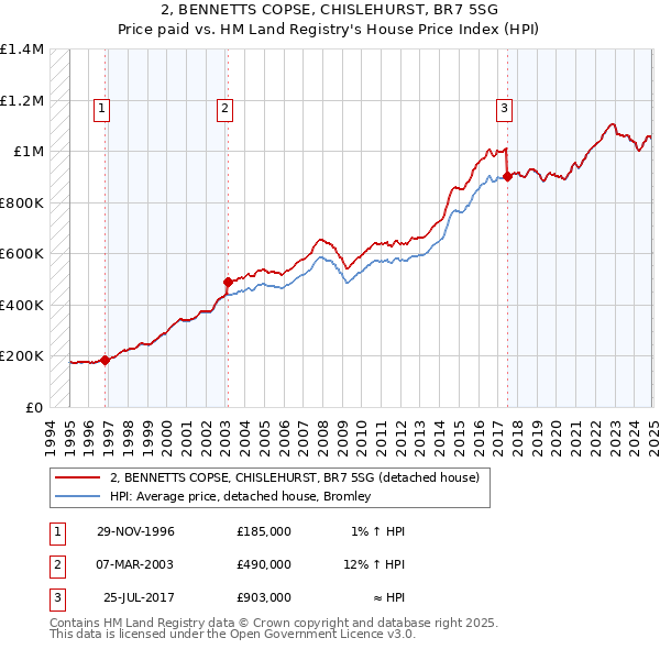 2, BENNETTS COPSE, CHISLEHURST, BR7 5SG: Price paid vs HM Land Registry's House Price Index