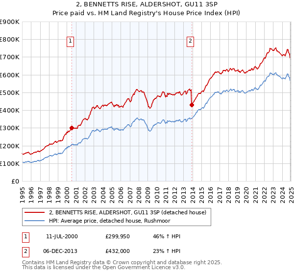 2, BENNETTS RISE, ALDERSHOT, GU11 3SP: Price paid vs HM Land Registry's House Price Index
