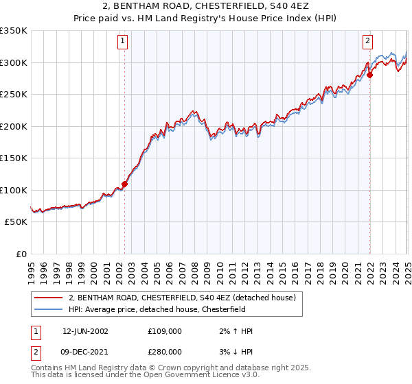 2, BENTHAM ROAD, CHESTERFIELD, S40 4EZ: Price paid vs HM Land Registry's House Price Index