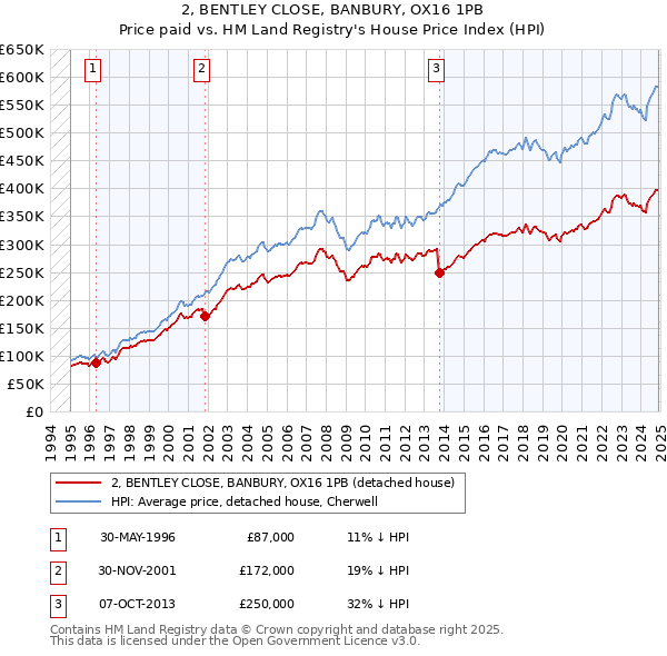 2, BENTLEY CLOSE, BANBURY, OX16 1PB: Price paid vs HM Land Registry's House Price Index