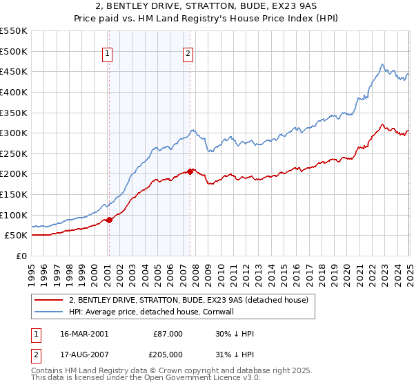 2, BENTLEY DRIVE, STRATTON, BUDE, EX23 9AS: Price paid vs HM Land Registry's House Price Index