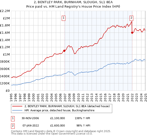 2, BENTLEY PARK, BURNHAM, SLOUGH, SL1 8EA: Price paid vs HM Land Registry's House Price Index