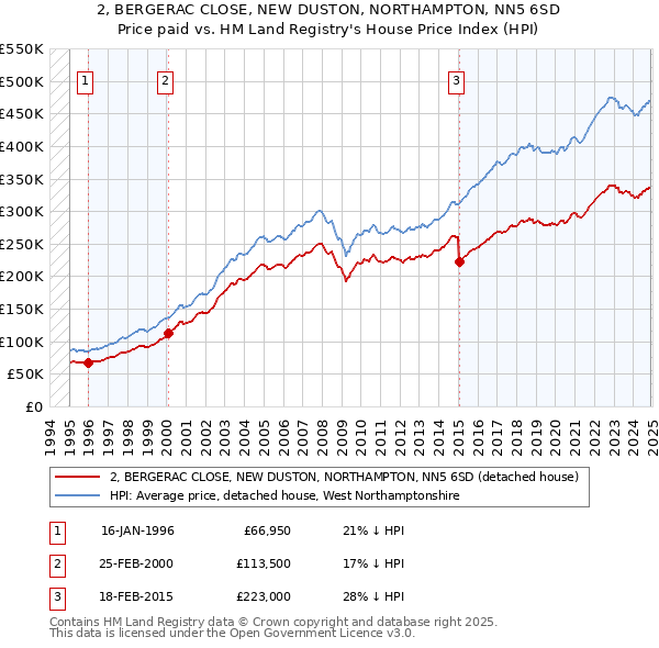 2, BERGERAC CLOSE, NEW DUSTON, NORTHAMPTON, NN5 6SD: Price paid vs HM Land Registry's House Price Index