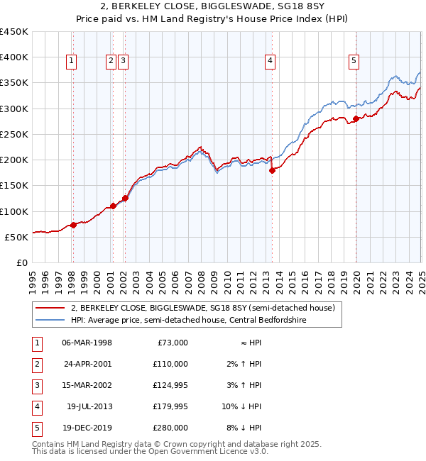 2, BERKELEY CLOSE, BIGGLESWADE, SG18 8SY: Price paid vs HM Land Registry's House Price Index