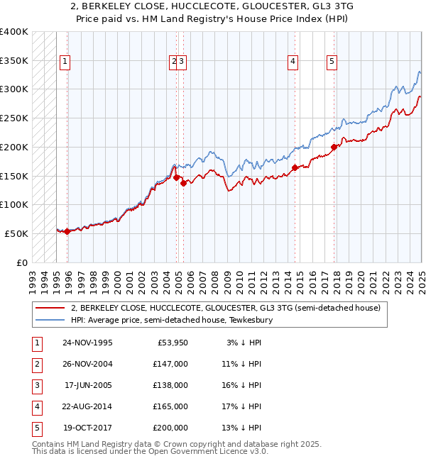 2, BERKELEY CLOSE, HUCCLECOTE, GLOUCESTER, GL3 3TG: Price paid vs HM Land Registry's House Price Index