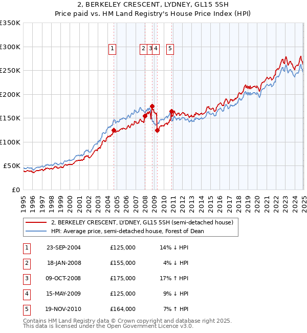 2, BERKELEY CRESCENT, LYDNEY, GL15 5SH: Price paid vs HM Land Registry's House Price Index