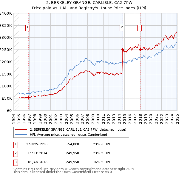 2, BERKELEY GRANGE, CARLISLE, CA2 7PW: Price paid vs HM Land Registry's House Price Index