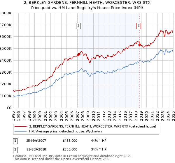 2, BERKLEY GARDENS, FERNHILL HEATH, WORCESTER, WR3 8TX: Price paid vs HM Land Registry's House Price Index