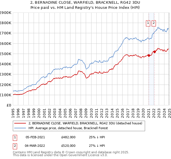 2, BERNADINE CLOSE, WARFIELD, BRACKNELL, RG42 3DU: Price paid vs HM Land Registry's House Price Index