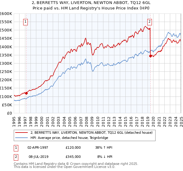 2, BERRETTS WAY, LIVERTON, NEWTON ABBOT, TQ12 6GL: Price paid vs HM Land Registry's House Price Index