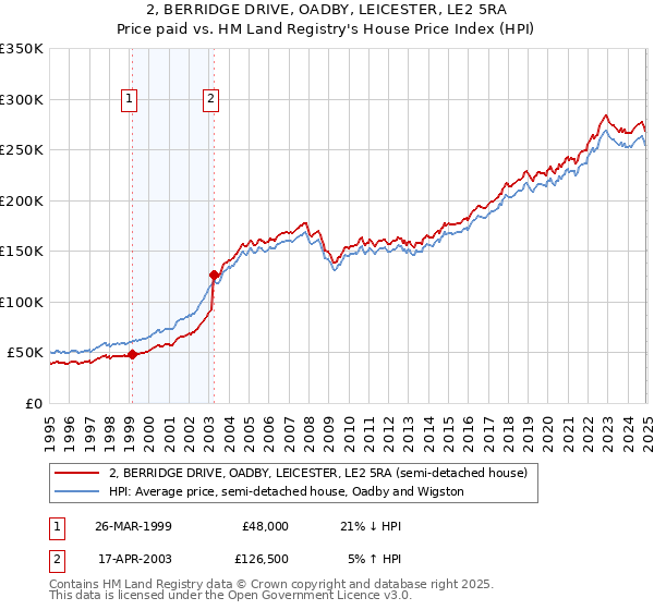 2, BERRIDGE DRIVE, OADBY, LEICESTER, LE2 5RA: Price paid vs HM Land Registry's House Price Index