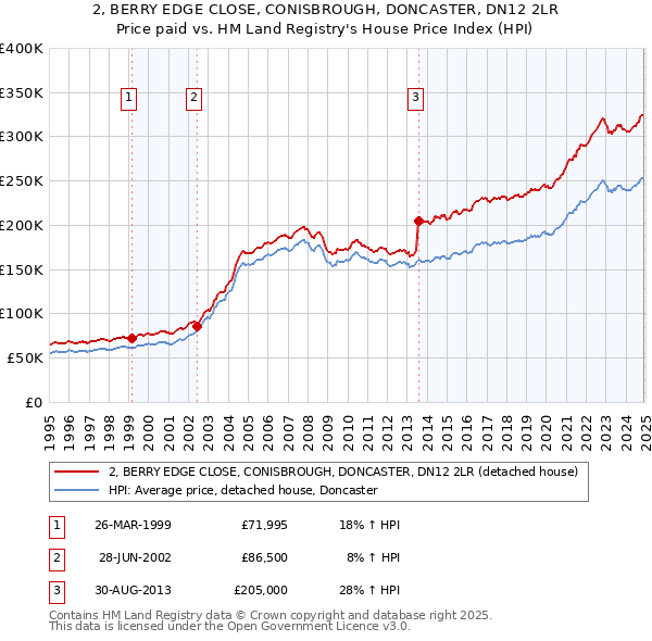 2, BERRY EDGE CLOSE, CONISBROUGH, DONCASTER, DN12 2LR: Price paid vs HM Land Registry's House Price Index