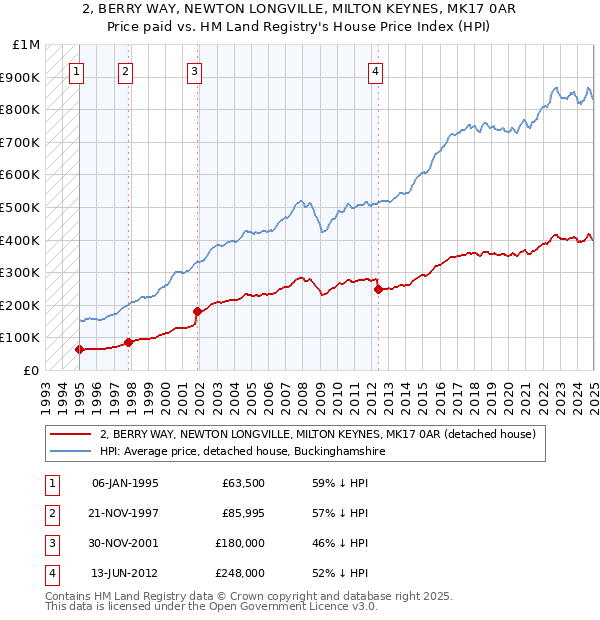 2, BERRY WAY, NEWTON LONGVILLE, MILTON KEYNES, MK17 0AR: Price paid vs HM Land Registry's House Price Index