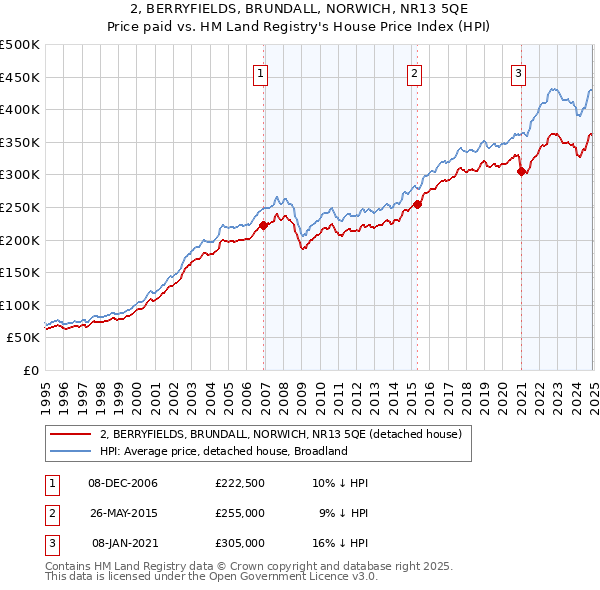 2, BERRYFIELDS, BRUNDALL, NORWICH, NR13 5QE: Price paid vs HM Land Registry's House Price Index