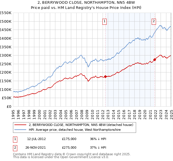 2, BERRYWOOD CLOSE, NORTHAMPTON, NN5 4BW: Price paid vs HM Land Registry's House Price Index