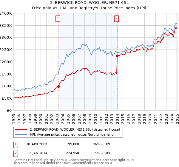 2, BERWICK ROAD, WOOLER, NE71 6SL: Price paid vs HM Land Registry's House Price Index