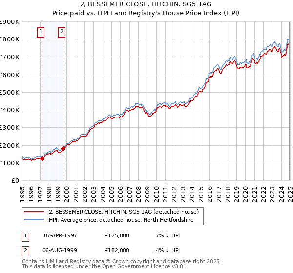 2, BESSEMER CLOSE, HITCHIN, SG5 1AG: Price paid vs HM Land Registry's House Price Index