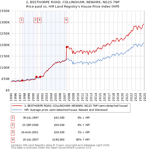 2, BESTHORPE ROAD, COLLINGHAM, NEWARK, NG23 7NP: Price paid vs HM Land Registry's House Price Index