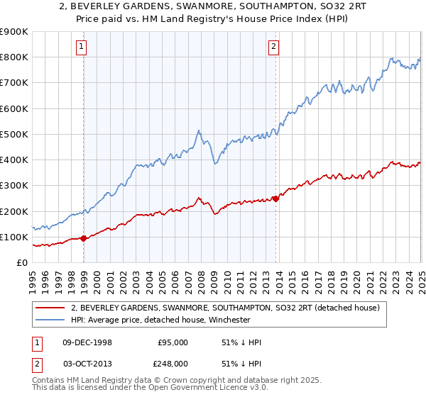 2, BEVERLEY GARDENS, SWANMORE, SOUTHAMPTON, SO32 2RT: Price paid vs HM Land Registry's House Price Index