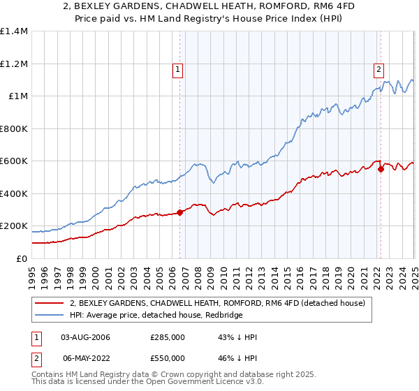 2, BEXLEY GARDENS, CHADWELL HEATH, ROMFORD, RM6 4FD: Price paid vs HM Land Registry's House Price Index