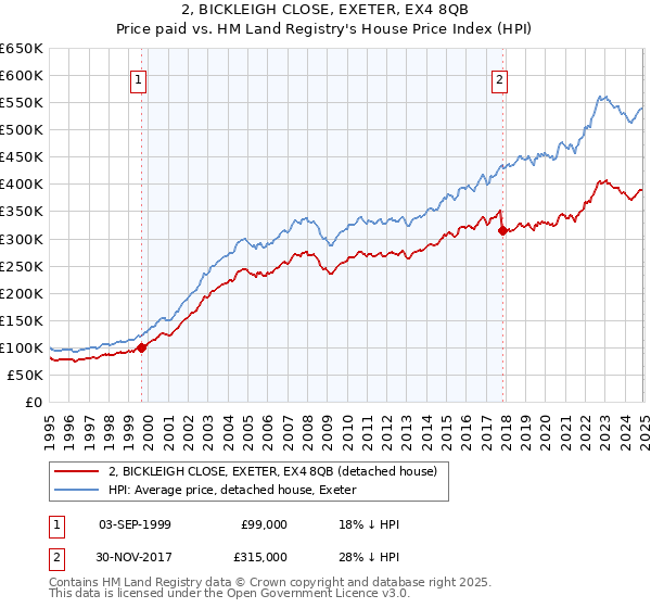 2, BICKLEIGH CLOSE, EXETER, EX4 8QB: Price paid vs HM Land Registry's House Price Index