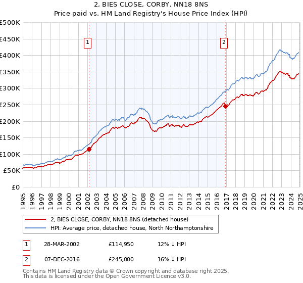 2, BIES CLOSE, CORBY, NN18 8NS: Price paid vs HM Land Registry's House Price Index