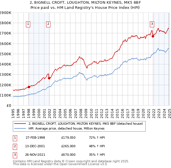 2, BIGNELL CROFT, LOUGHTON, MILTON KEYNES, MK5 8BF: Price paid vs HM Land Registry's House Price Index