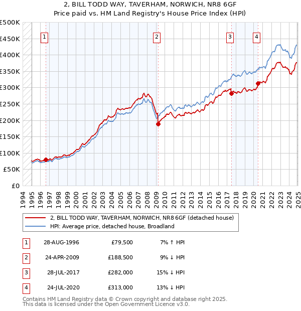 2, BILL TODD WAY, TAVERHAM, NORWICH, NR8 6GF: Price paid vs HM Land Registry's House Price Index