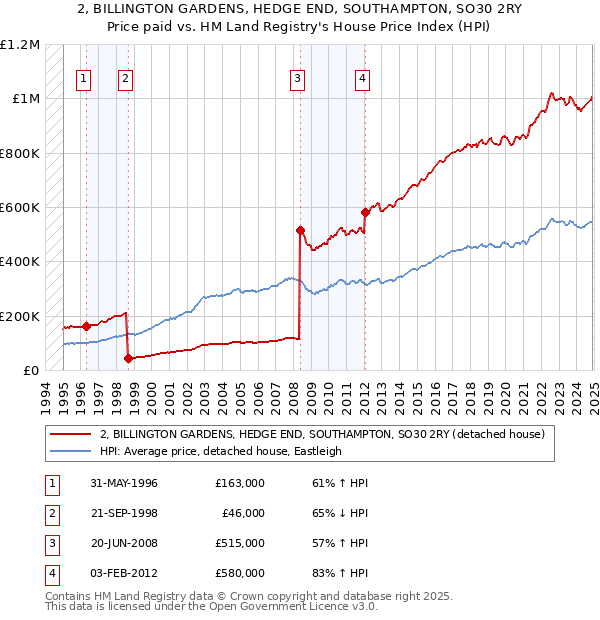 2, BILLINGTON GARDENS, HEDGE END, SOUTHAMPTON, SO30 2RY: Price paid vs HM Land Registry's House Price Index