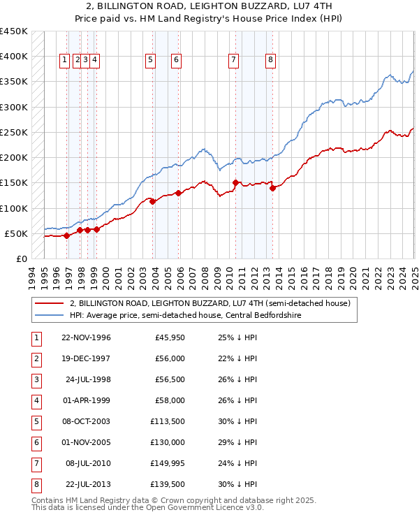2, BILLINGTON ROAD, LEIGHTON BUZZARD, LU7 4TH: Price paid vs HM Land Registry's House Price Index