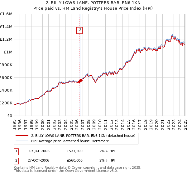 2, BILLY LOWS LANE, POTTERS BAR, EN6 1XN: Price paid vs HM Land Registry's House Price Index