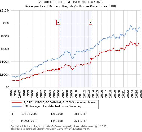 2, BIRCH CIRCLE, GODALMING, GU7 3NS: Price paid vs HM Land Registry's House Price Index