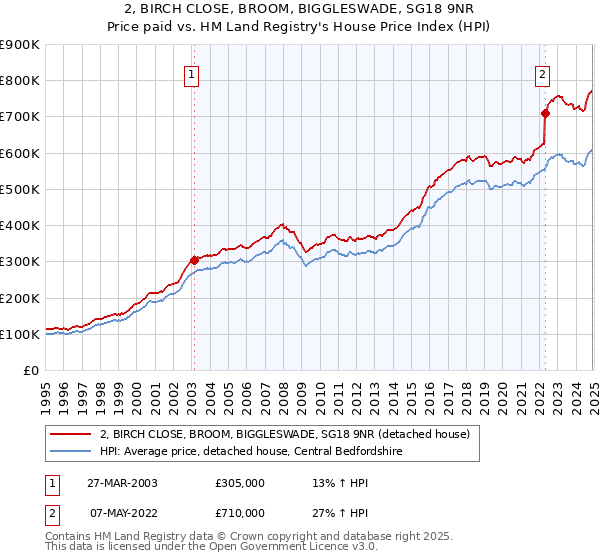 2, BIRCH CLOSE, BROOM, BIGGLESWADE, SG18 9NR: Price paid vs HM Land Registry's House Price Index
