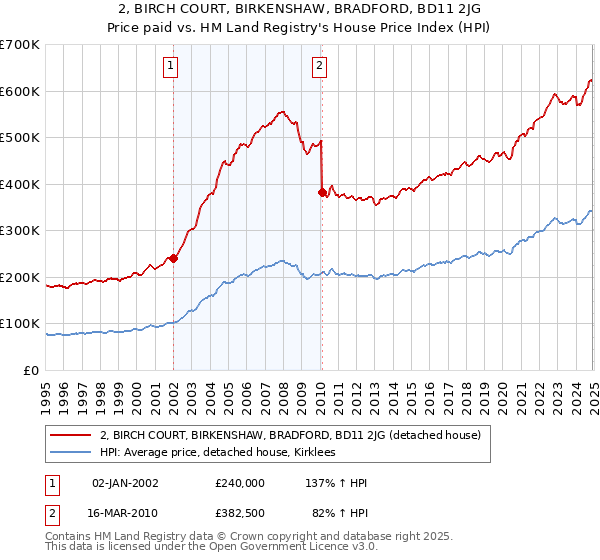 2, BIRCH COURT, BIRKENSHAW, BRADFORD, BD11 2JG: Price paid vs HM Land Registry's House Price Index