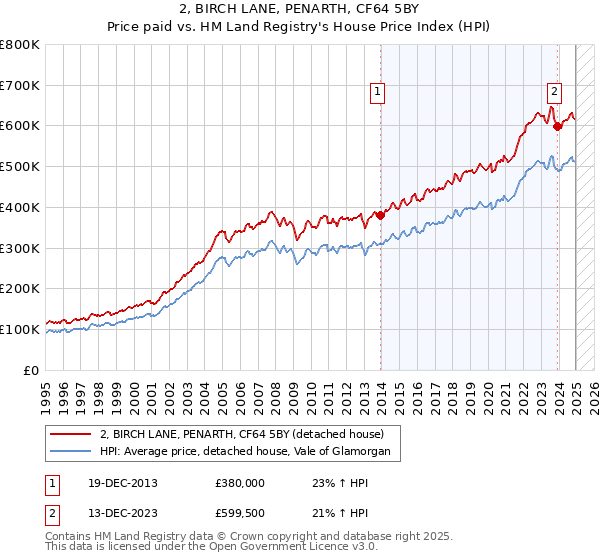 2, BIRCH LANE, PENARTH, CF64 5BY: Price paid vs HM Land Registry's House Price Index