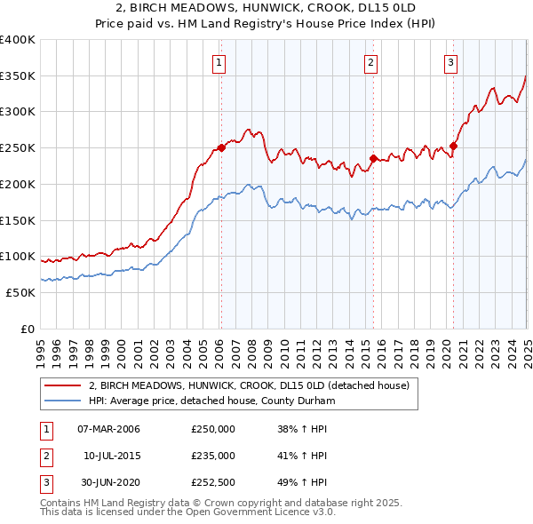 2, BIRCH MEADOWS, HUNWICK, CROOK, DL15 0LD: Price paid vs HM Land Registry's House Price Index