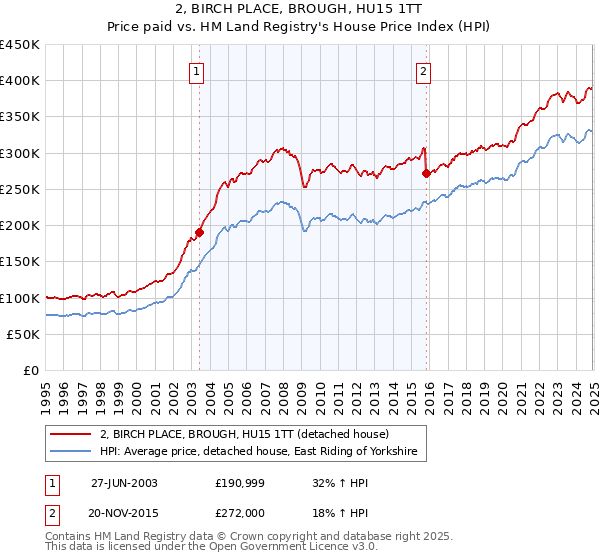 2, BIRCH PLACE, BROUGH, HU15 1TT: Price paid vs HM Land Registry's House Price Index