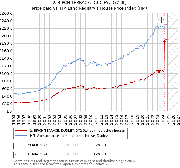 2, BIRCH TERRACE, DUDLEY, DY2 0LJ: Price paid vs HM Land Registry's House Price Index