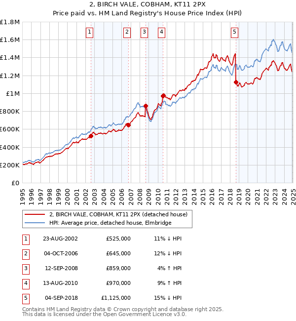 2, BIRCH VALE, COBHAM, KT11 2PX: Price paid vs HM Land Registry's House Price Index