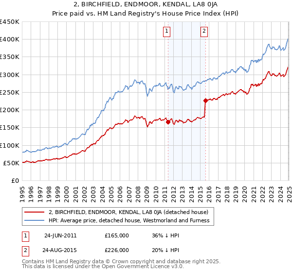2, BIRCHFIELD, ENDMOOR, KENDAL, LA8 0JA: Price paid vs HM Land Registry's House Price Index