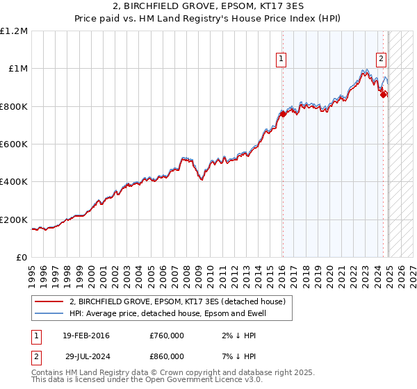 2, BIRCHFIELD GROVE, EPSOM, KT17 3ES: Price paid vs HM Land Registry's House Price Index
