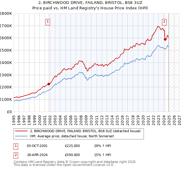 2, BIRCHWOOD DRIVE, FAILAND, BRISTOL, BS8 3UZ: Price paid vs HM Land Registry's House Price Index
