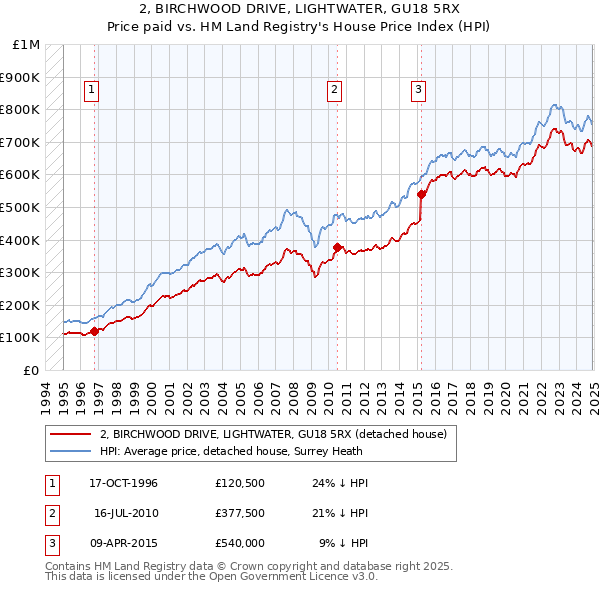 2, BIRCHWOOD DRIVE, LIGHTWATER, GU18 5RX: Price paid vs HM Land Registry's House Price Index