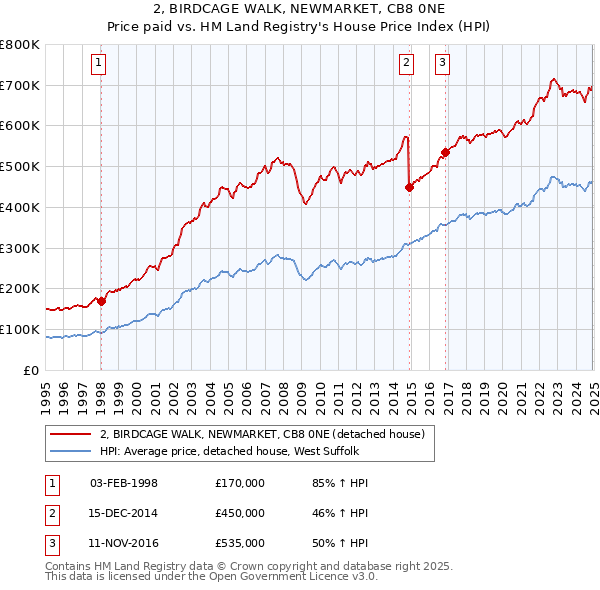 2, BIRDCAGE WALK, NEWMARKET, CB8 0NE: Price paid vs HM Land Registry's House Price Index