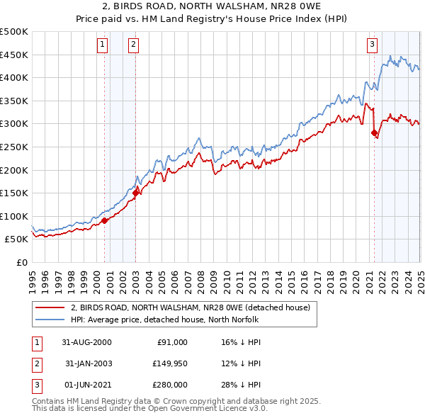 2, BIRDS ROAD, NORTH WALSHAM, NR28 0WE: Price paid vs HM Land Registry's House Price Index