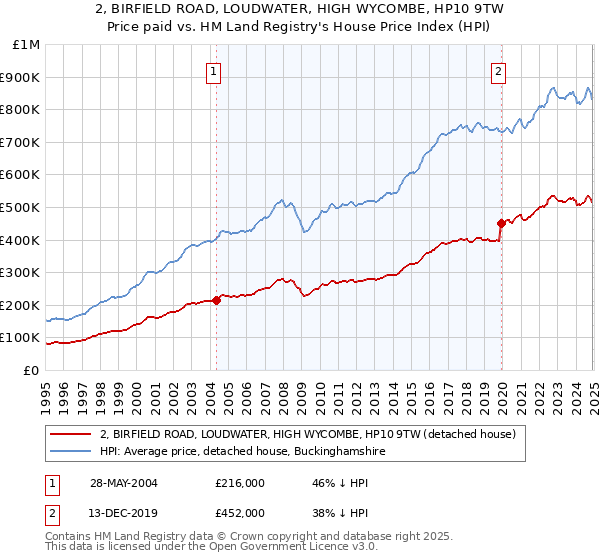 2, BIRFIELD ROAD, LOUDWATER, HIGH WYCOMBE, HP10 9TW: Price paid vs HM Land Registry's House Price Index