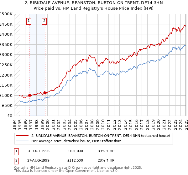 2, BIRKDALE AVENUE, BRANSTON, BURTON-ON-TRENT, DE14 3HN: Price paid vs HM Land Registry's House Price Index