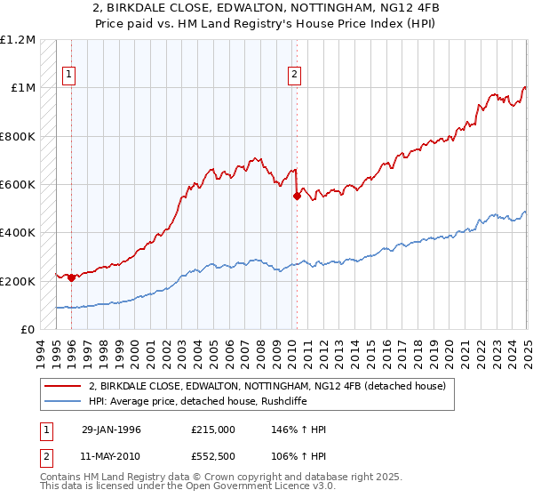 2, BIRKDALE CLOSE, EDWALTON, NOTTINGHAM, NG12 4FB: Price paid vs HM Land Registry's House Price Index